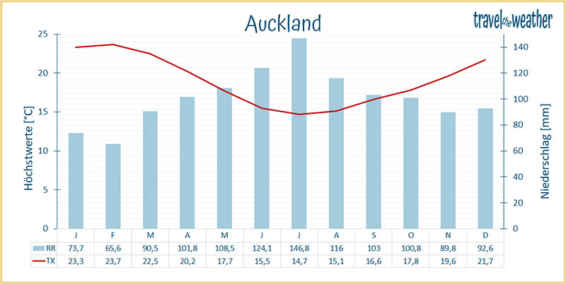 Auckland Klimadiagramm