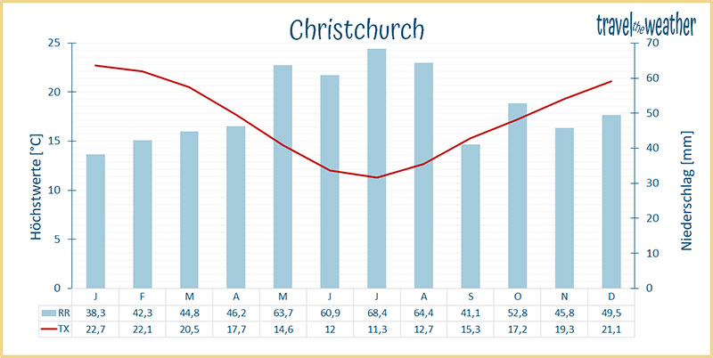Klimadiagramm Christchurch