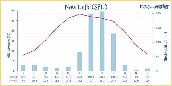 Das Klima in Indien - Travel the Weather