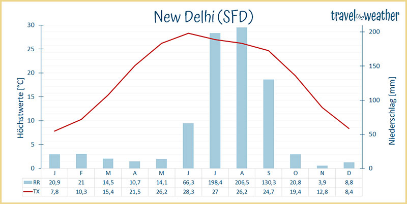 klimadiagramm Delhi