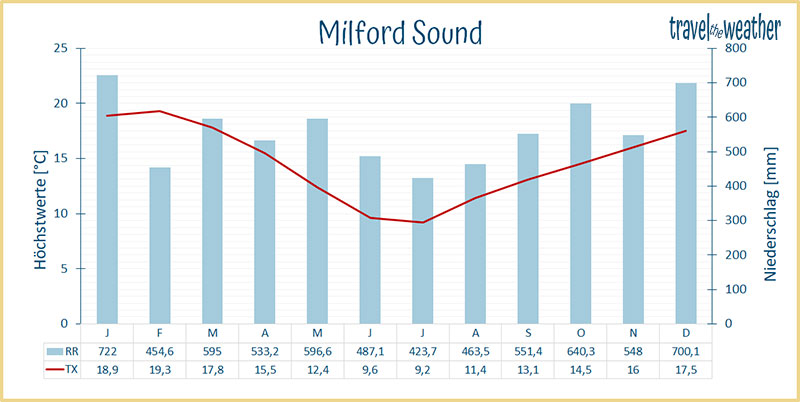 Klimadiagramm Milford Sound
