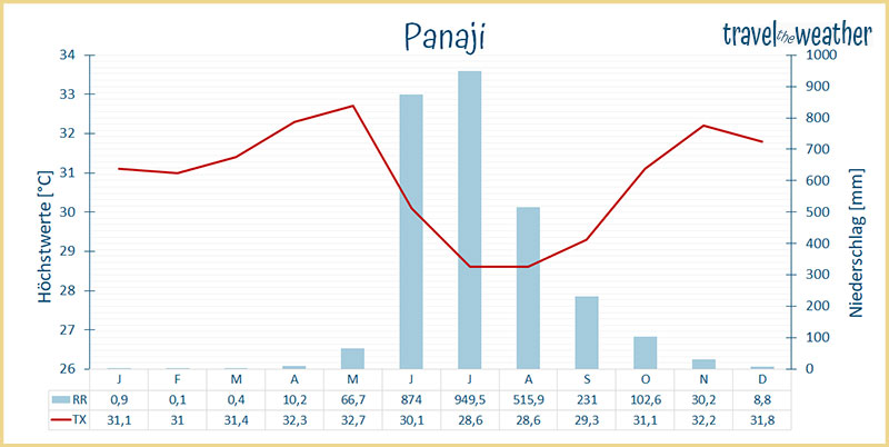 klimadiagramm Panaji