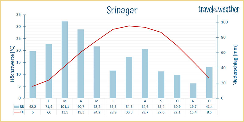 klimadiagramm Srinagar