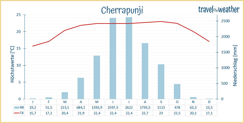 klimadiagramm cherrapunji