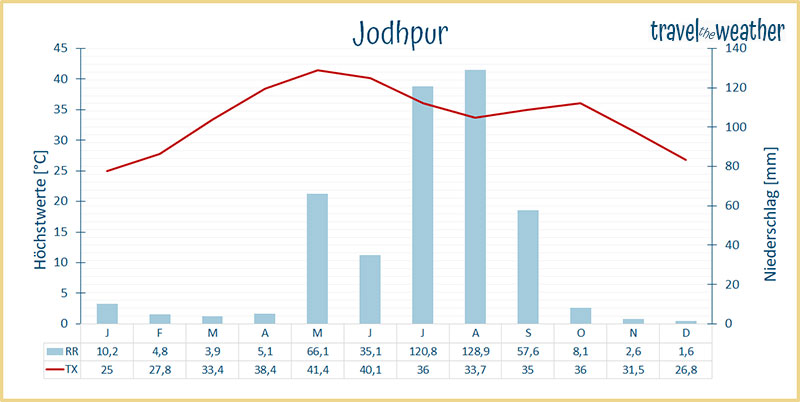 klimadiagramm Jodhpur
