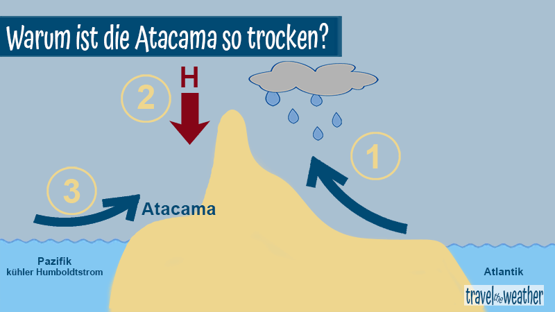 Warum ist die Atacama so trocken?