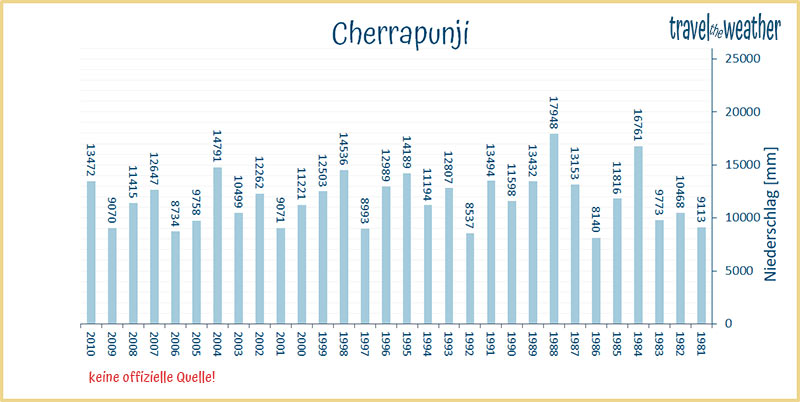 Niederschlag Cherapunji