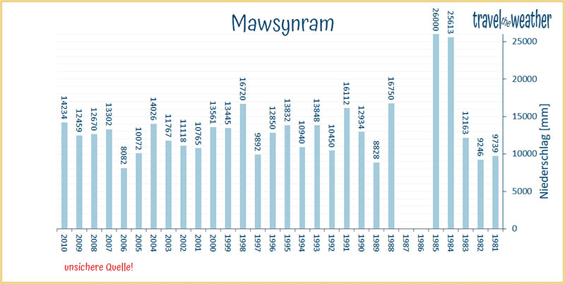 Niederschlag Mawsynram