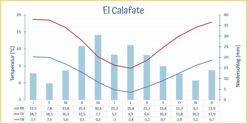 Klimadiagram El Calafate (Perito Moreno Gletscher)