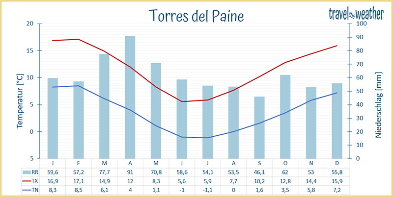 Klimadiagram Torre del Paine