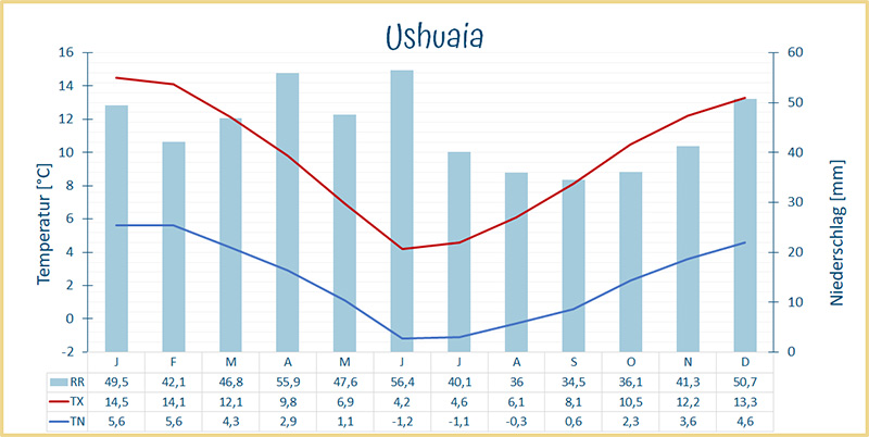 Klimadiagram Ushuaia