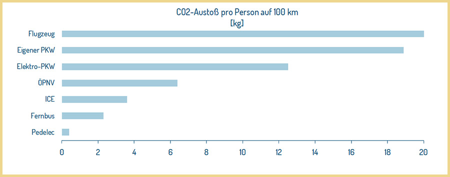 CO2-Ausstoß pro Person auf 100 km